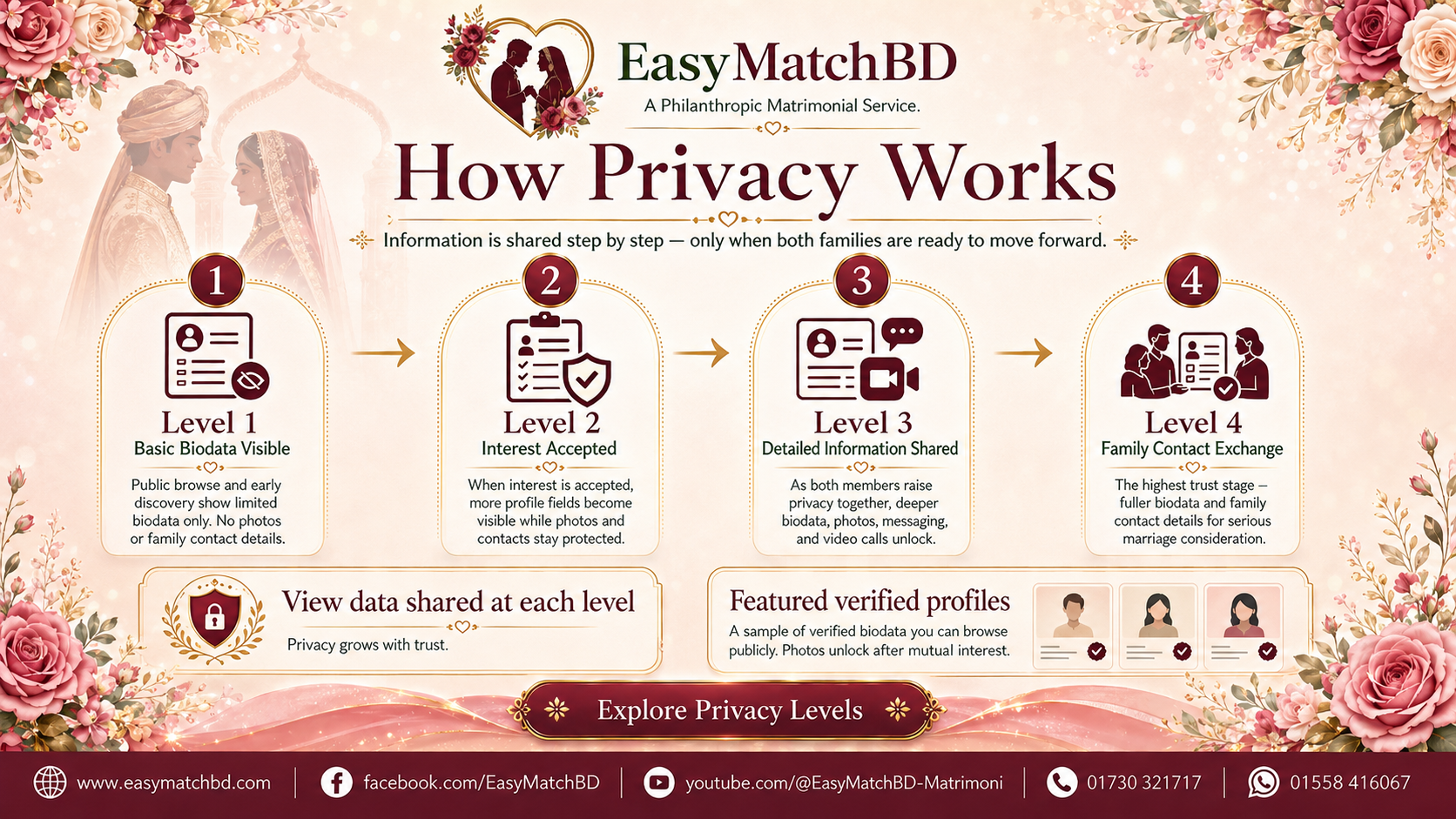Infographic explaining privacy levels on EasymatchBD